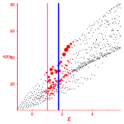 Peres lattice <N>